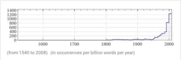 Word Frequency History of Mindfulness